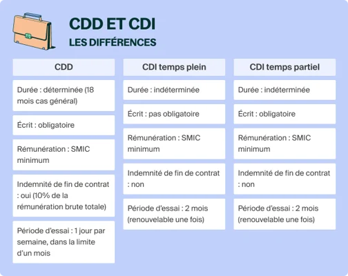 Avec Page Emploi Salaire En Cdi De Garde A Domicile CDI ou CDD : quel contrat de travail pour ses salariés